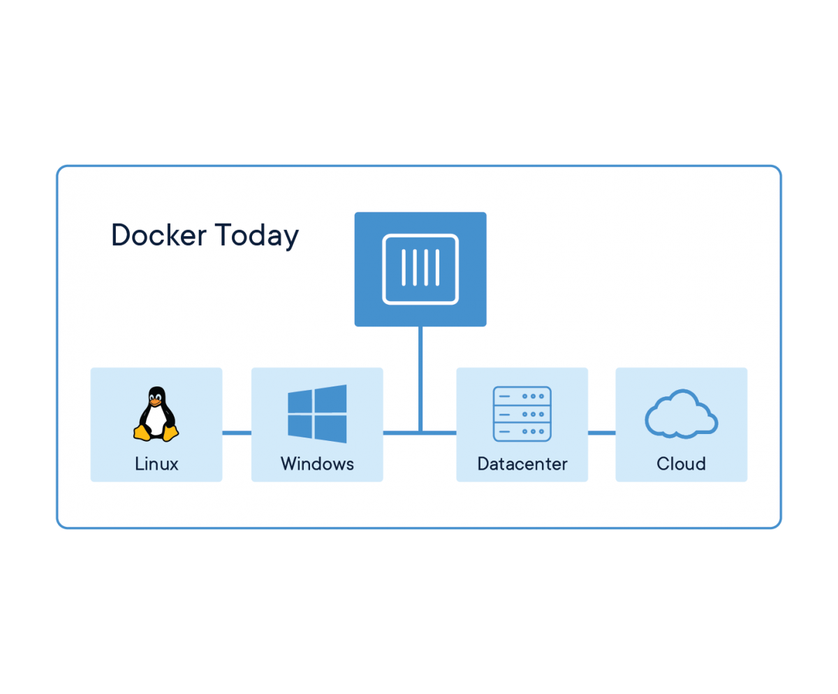Docker-Website-2018-Diagrams-071918-V5_26_Docker-today.png