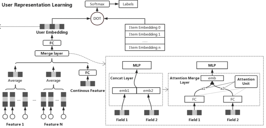그림 : User representation learning Model Architecture